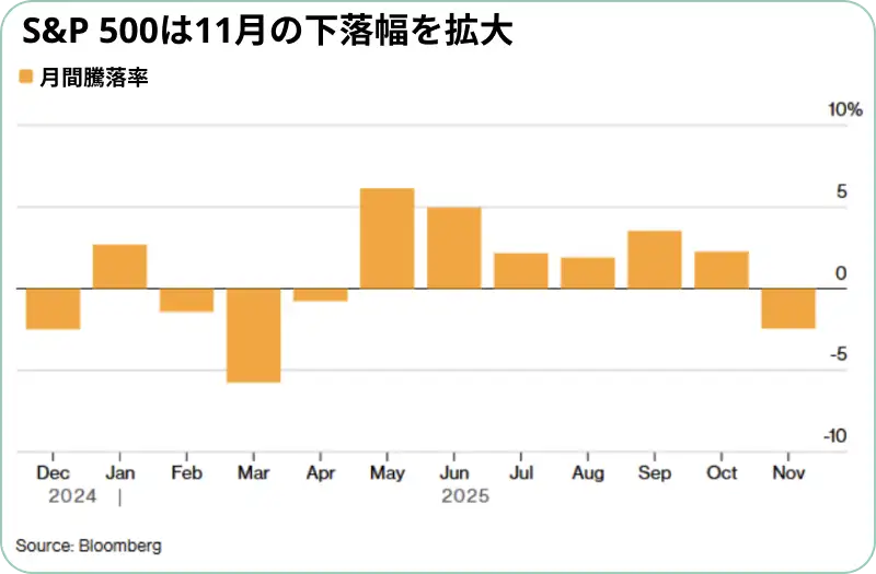 S&P 500は11月の下落幅を拡大